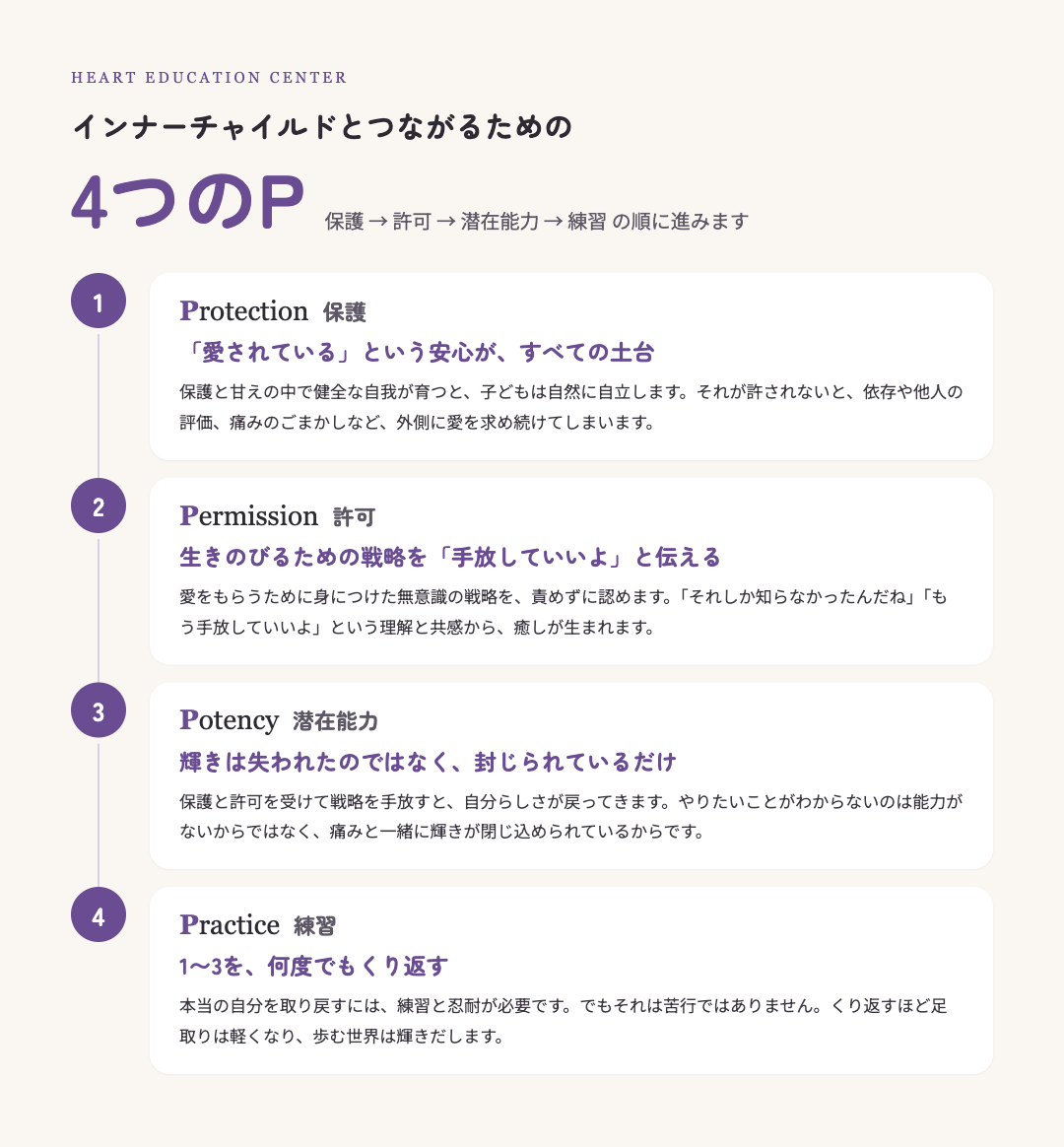 インナーチャイルドとつながるための4つのP：Protection（保護）、Permission（許可）、Potency（潜在能力）、Practice（練習）の順に進みます